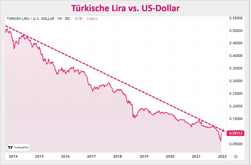 Lira gegen US-Dollar mittelfristig