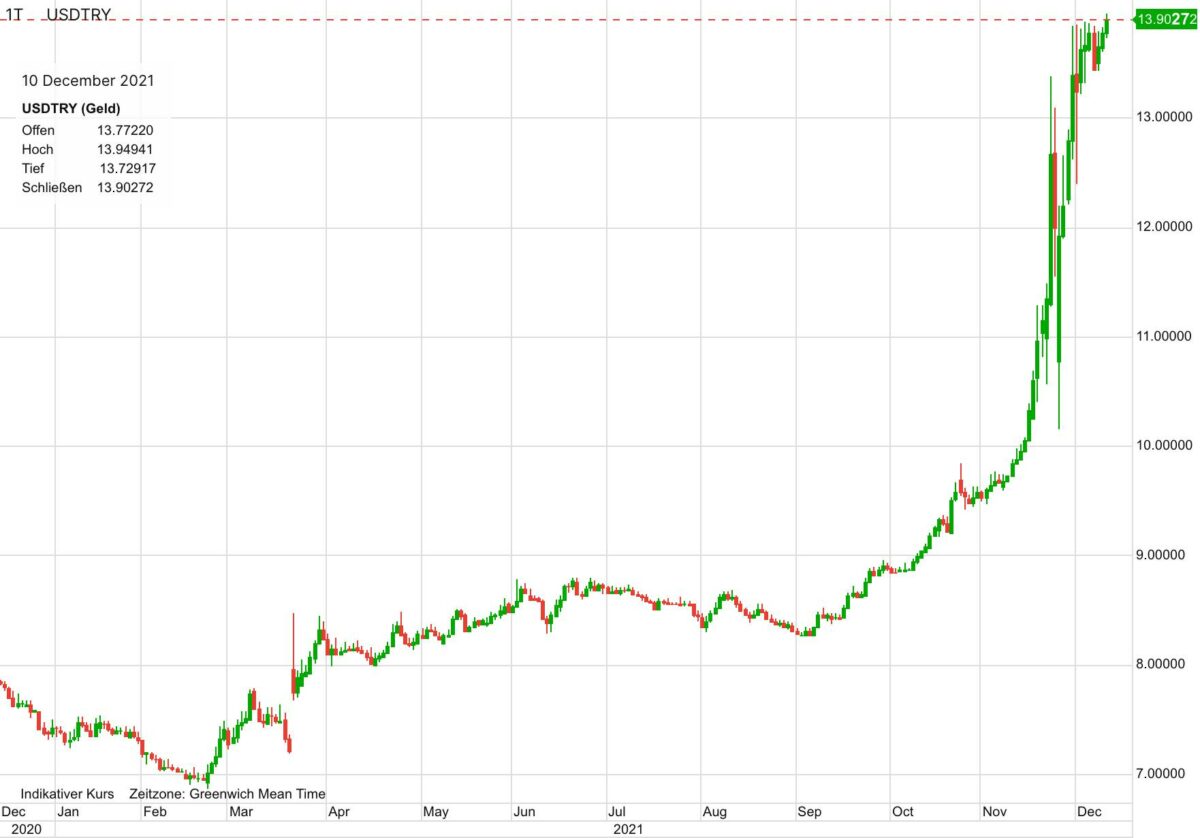 Chart zeigt Verlauf von US-Dollar gegen türkische Lira in den letzten zwölf Monaten