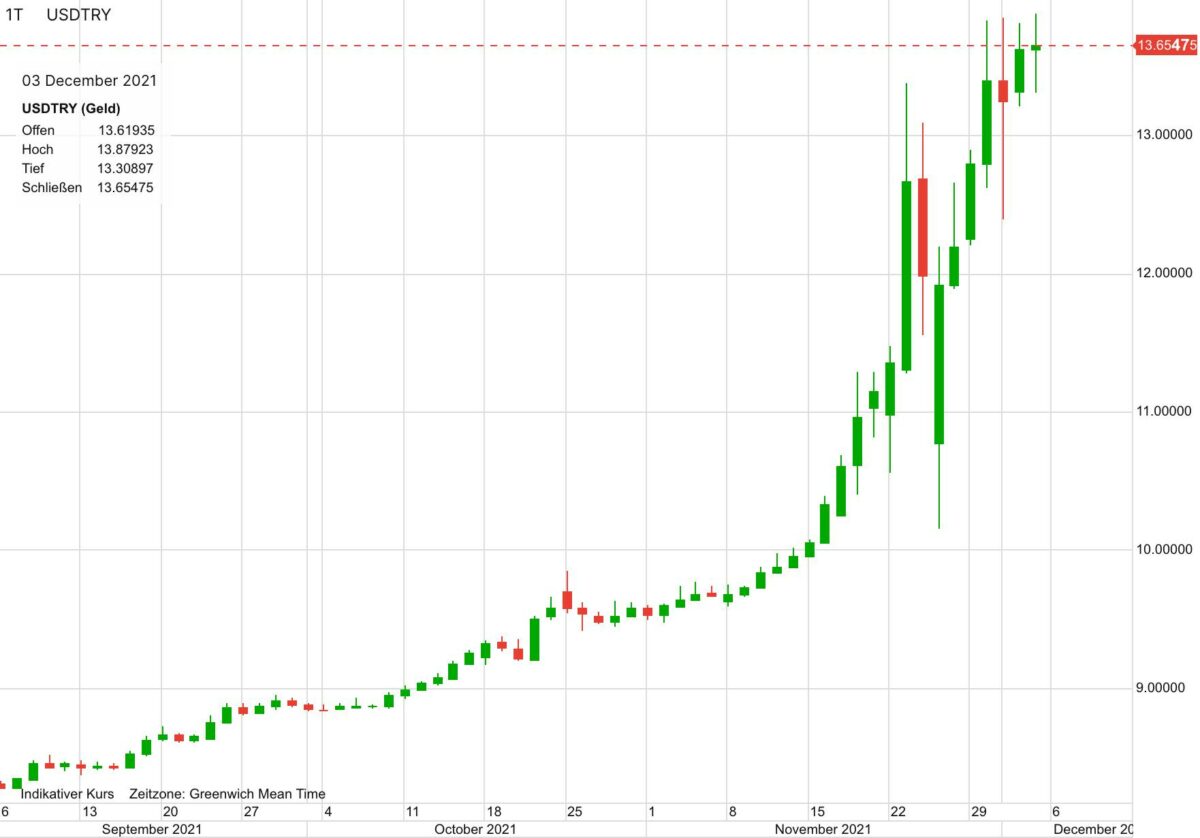 Chart zeigt US-Dollar gegen türkische Lira im Verlauf der letzten drei Monate