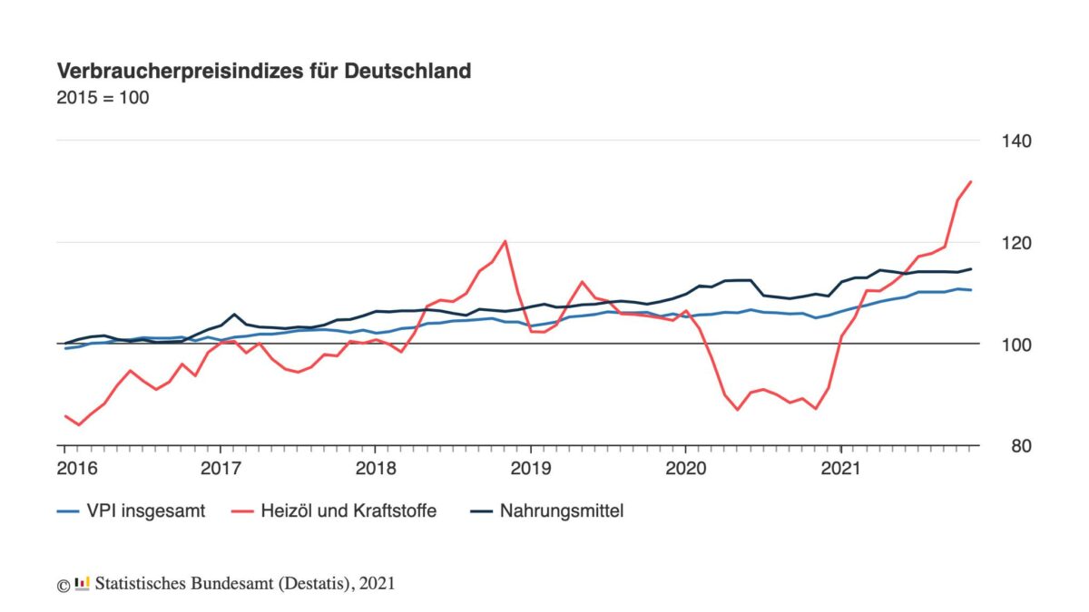 Grafik zeigt den Verlauf der deutschen Verbraucherpreise seit dem Jahr 2016