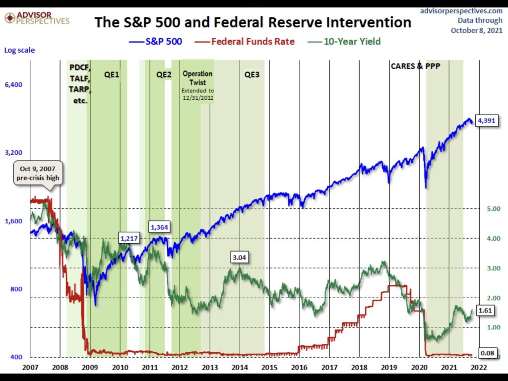 Aktien, der S&P und Notenbankinterventionen