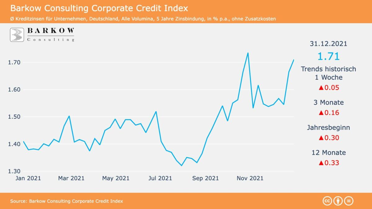 Grafik zeigt Zinsen für Unternehmenskredite
