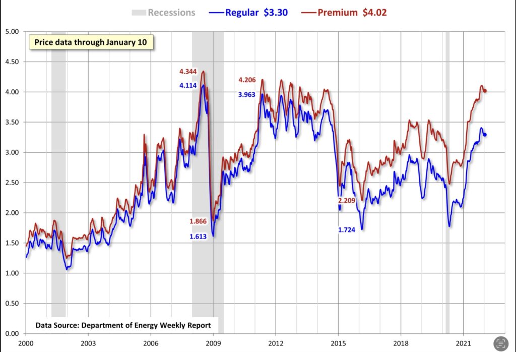 Benzinpreise und Ölpreis