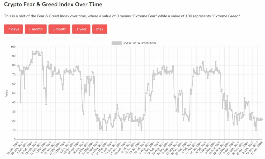 Krypto Fear & Greed Index Over Time