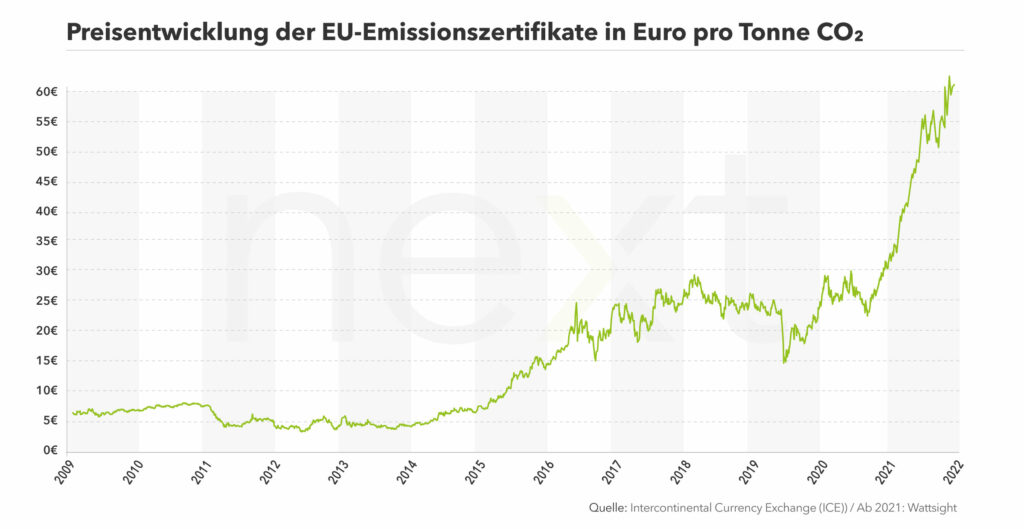 Greenflation: Preis für eine Tonne CO2