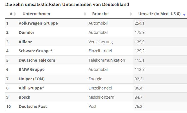 Deutsche Firmen Umsatz