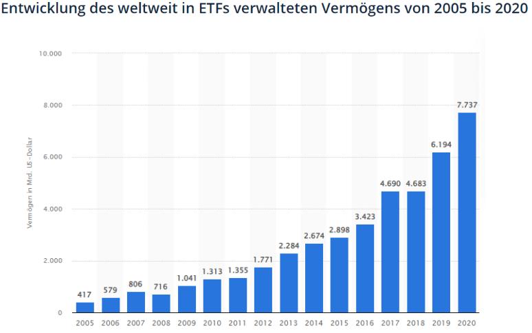 ETFs weltweit Volumen