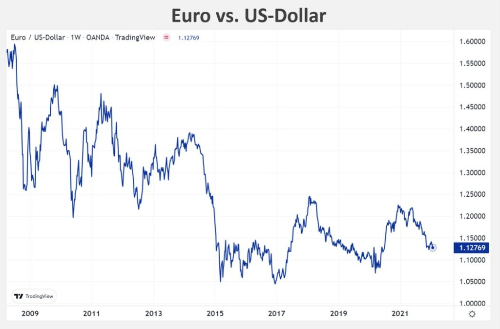 EUR vs. USD