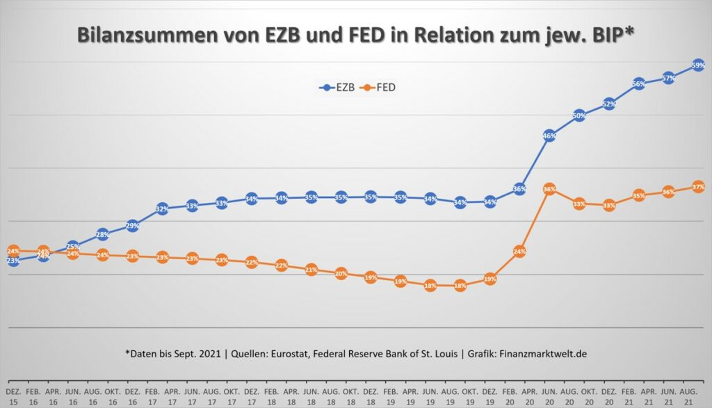 EZB Bilanz vs FED Bilanz vs BIPs