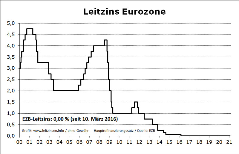 EZB Leitzins