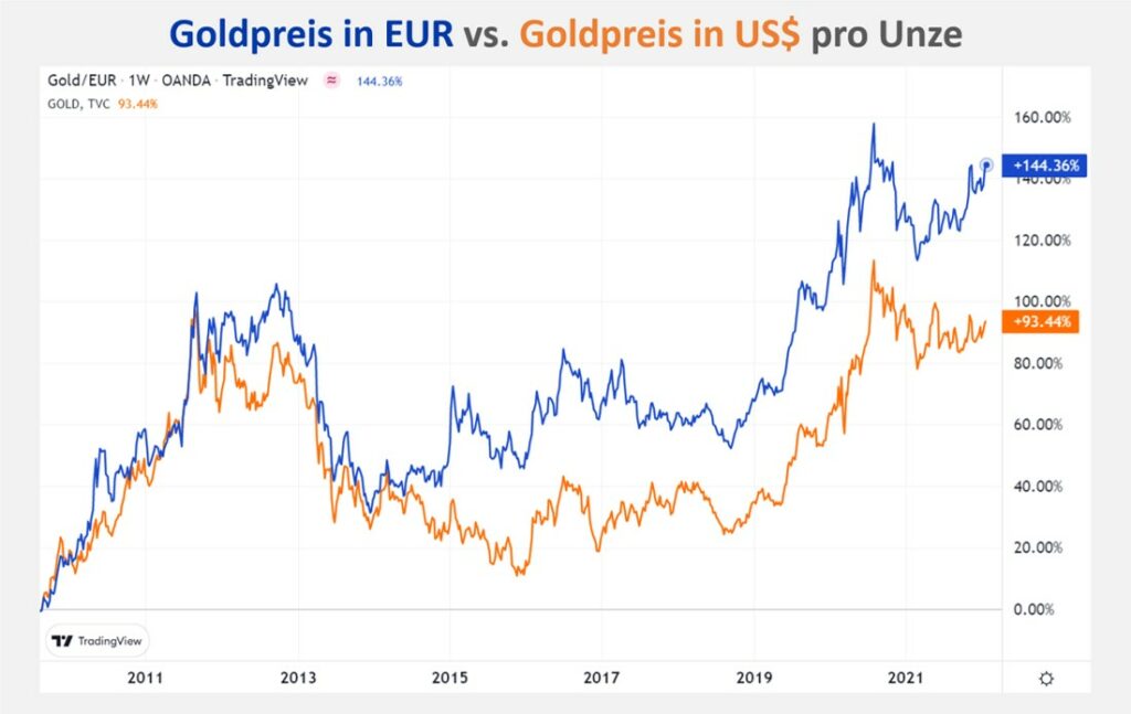 Gold in EUR vs. Gold in USD
