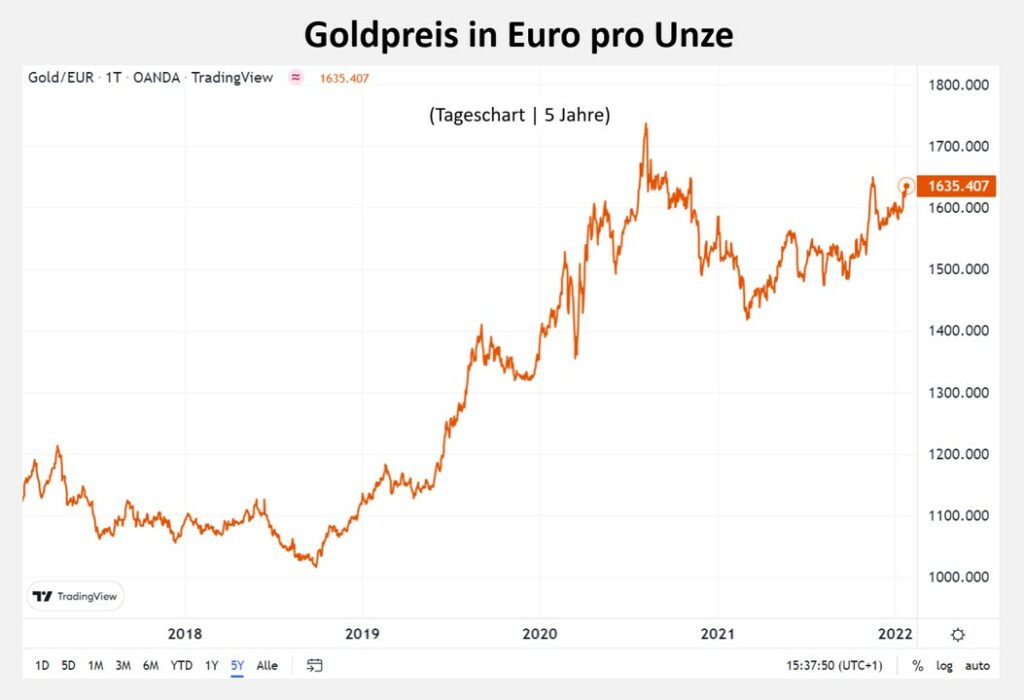 Goldpreis in EURO vs US-Dollar