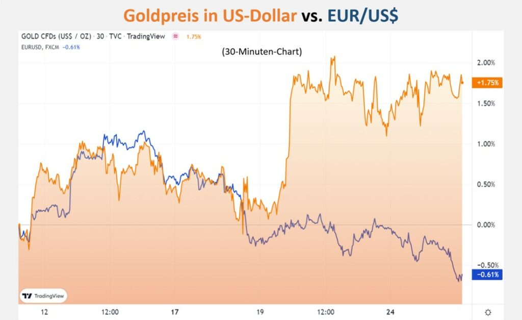 Goldpreis in US-Dollar vs. EUR-US-Dollar
