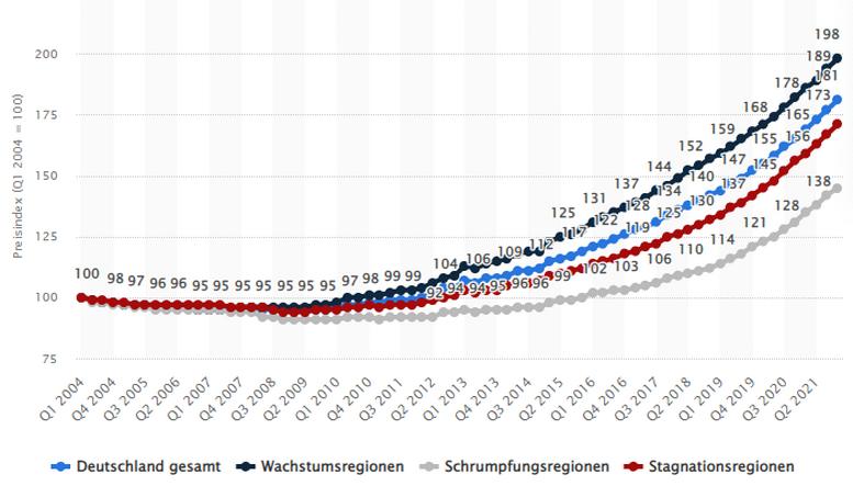 Preise für Immobilien in Deutschland