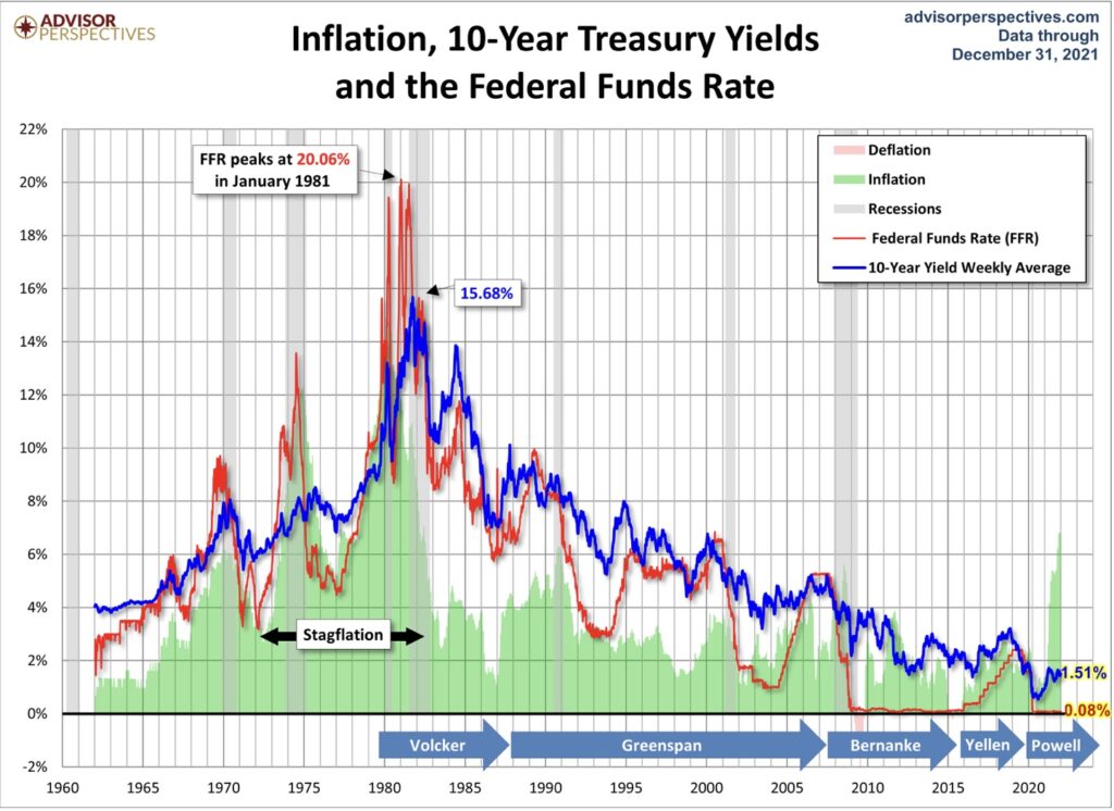 Inflation und Zinsen - die Wende