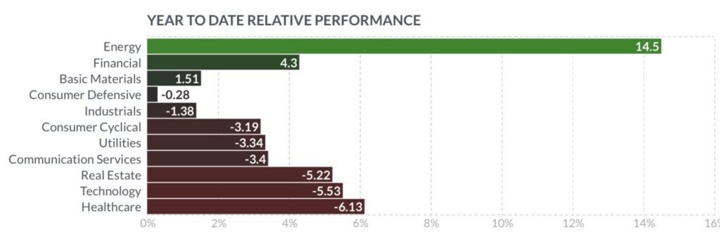 Performance Sektoren