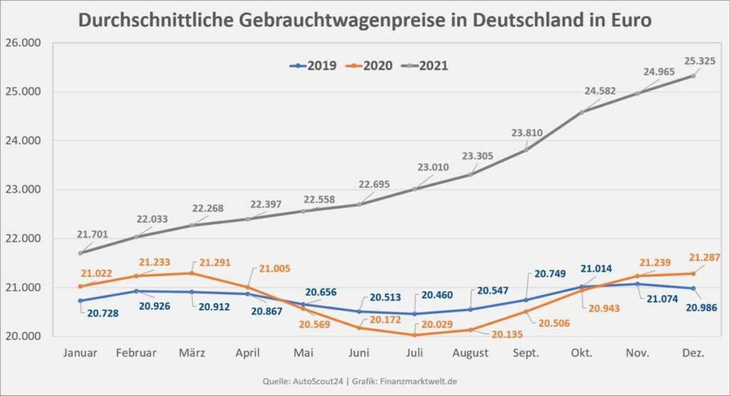 Preise Gebrauchtwagen in Deutschland