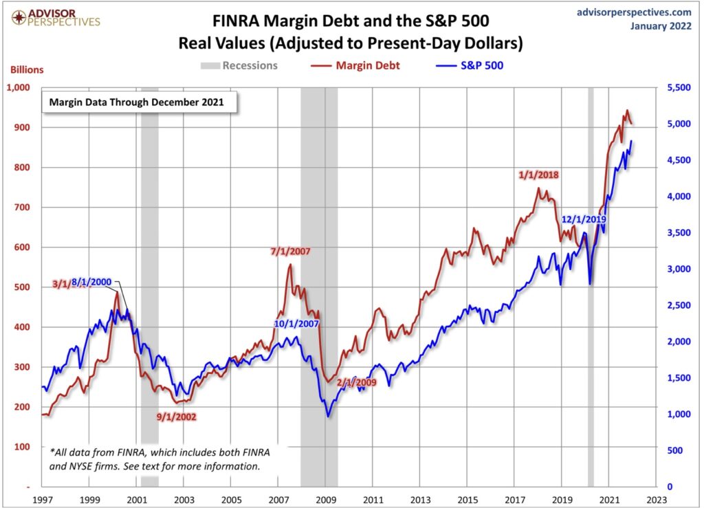 S&P 500 Margin Debt top