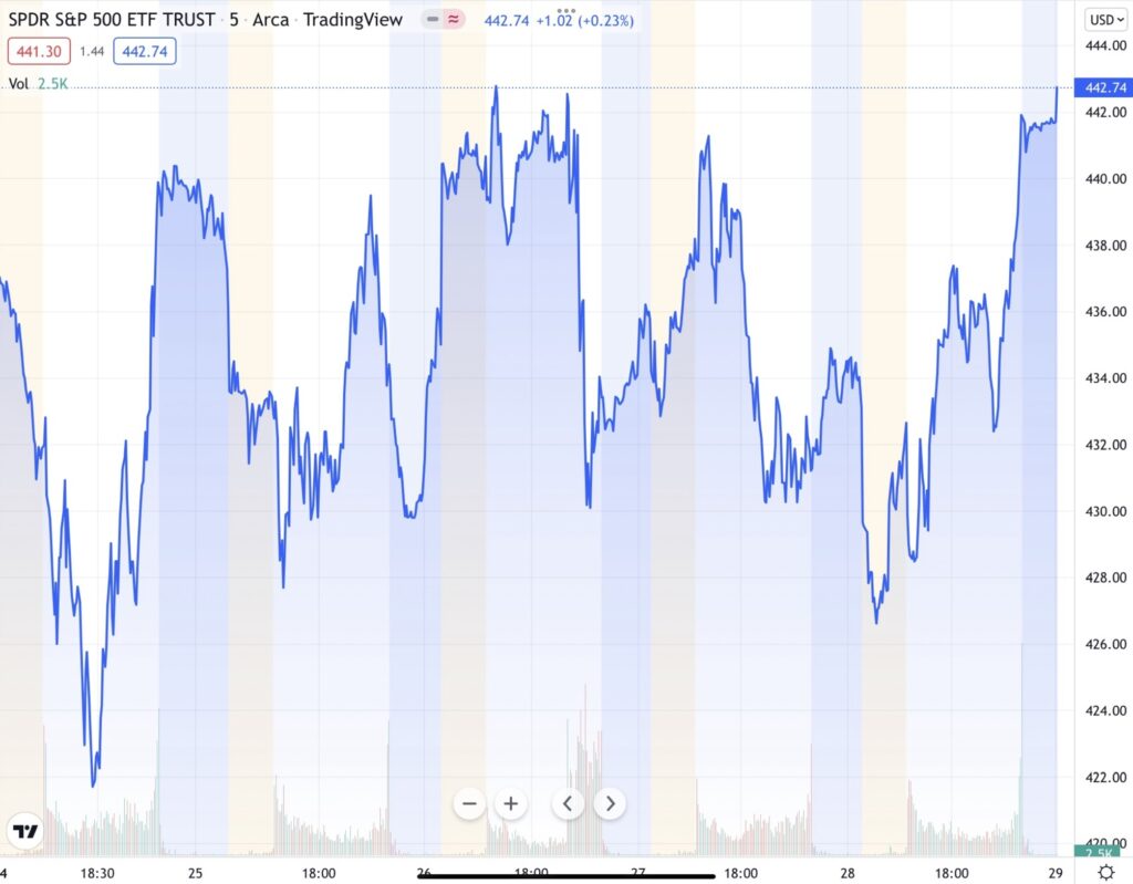 S&P 500 - die letzte Woche