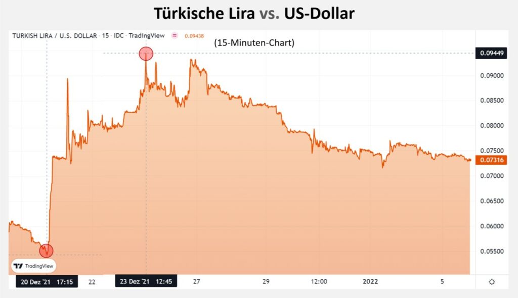 Türkische Lira 15 Min Chart