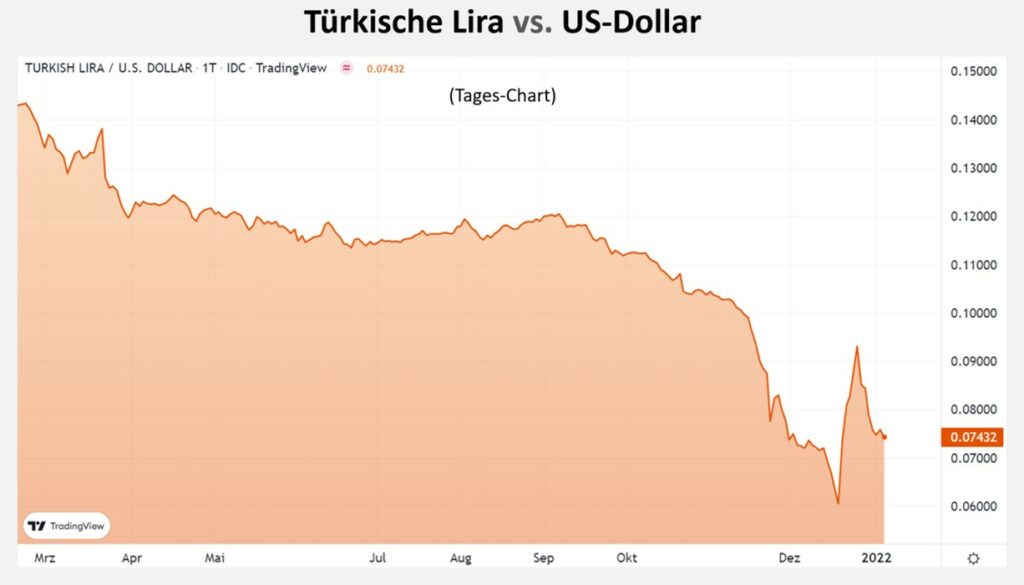 Türkische Lira Tageschart