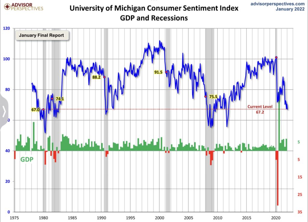 US-Verbrauchervertrauen Michigan Tiefststand