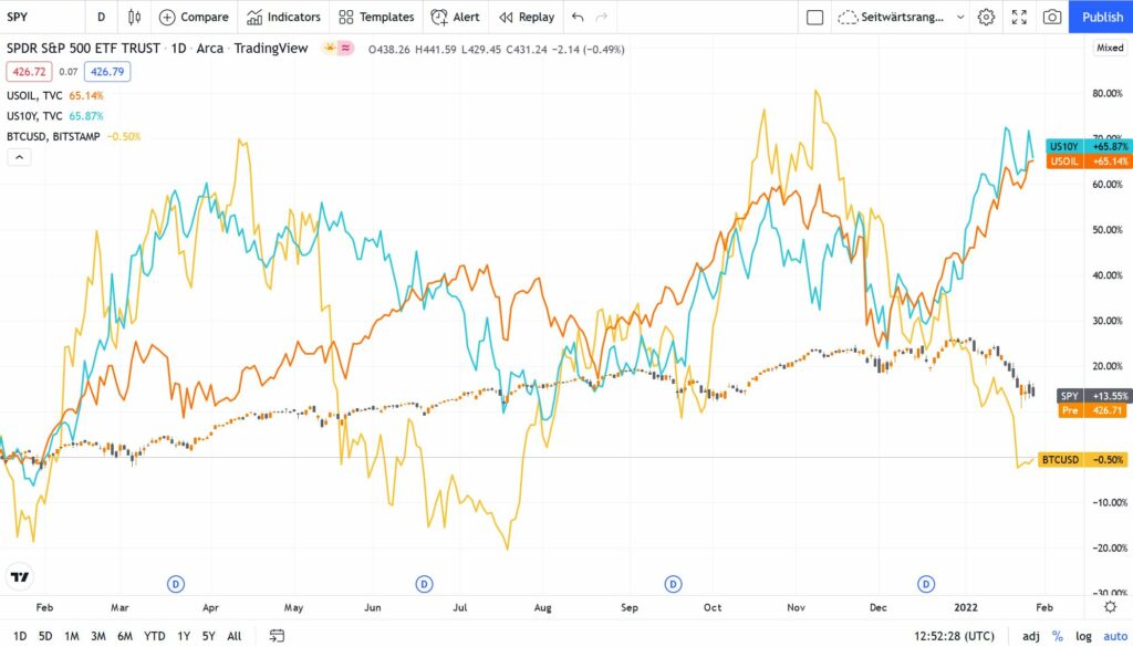 Vergleich von Aktienmarkt/Bitcoin zu Anleiherendite/Ölpreise