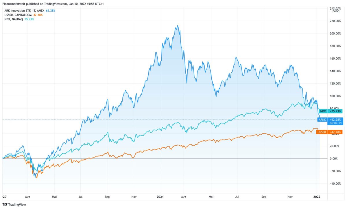 Chart zeigt ARK Innovation ETF gegen S&P 500 und Nasdaq seit Anfang 2021