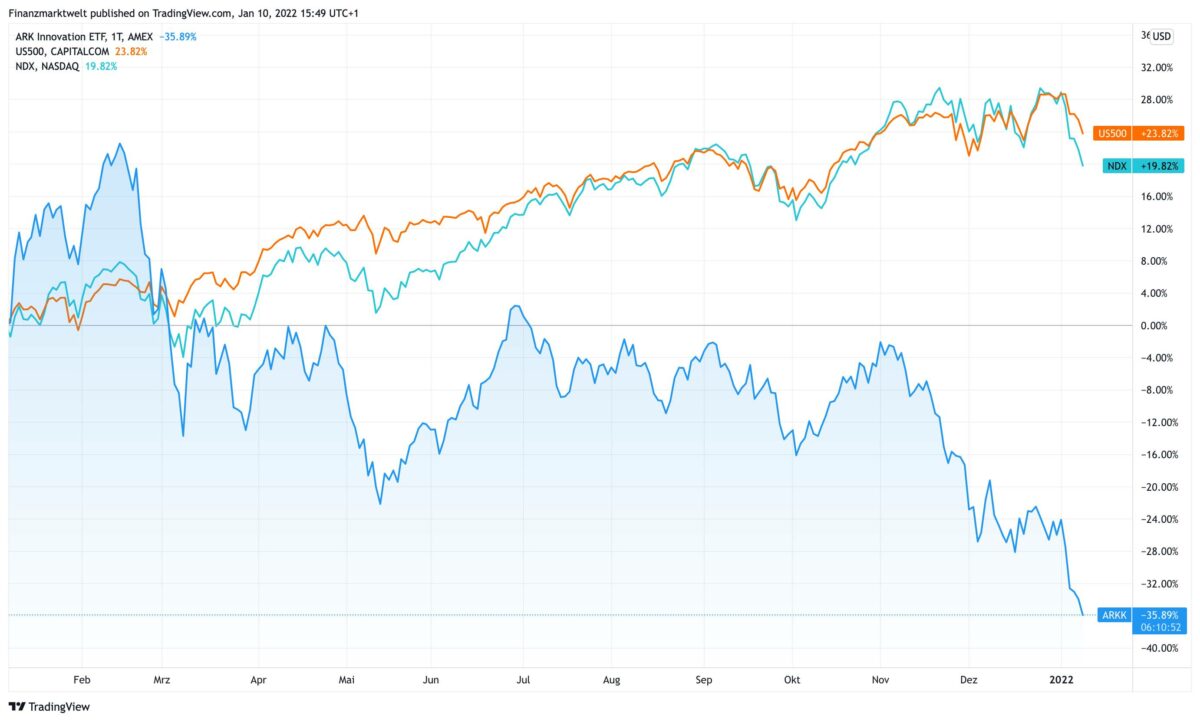 Chart vergleicht ARK Innovation ETF gegen Nasdaq und S&P 500
