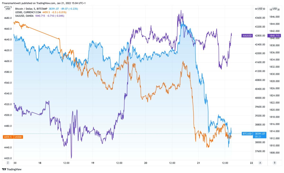 Chart vergleicht Bitcoin mit S&P 500 und Gold