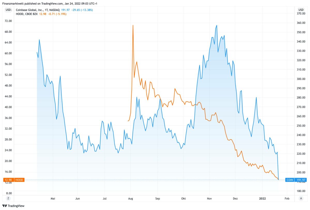 Chart zeigt die Aktien von Robinhood und Coinbase seit ihrem jeweiligen Börsengang