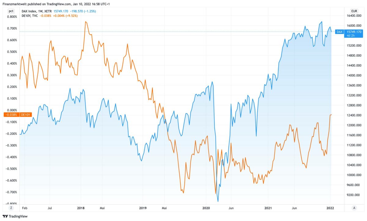 Chart vergleicht Dax mit deutscher Anleiherendite