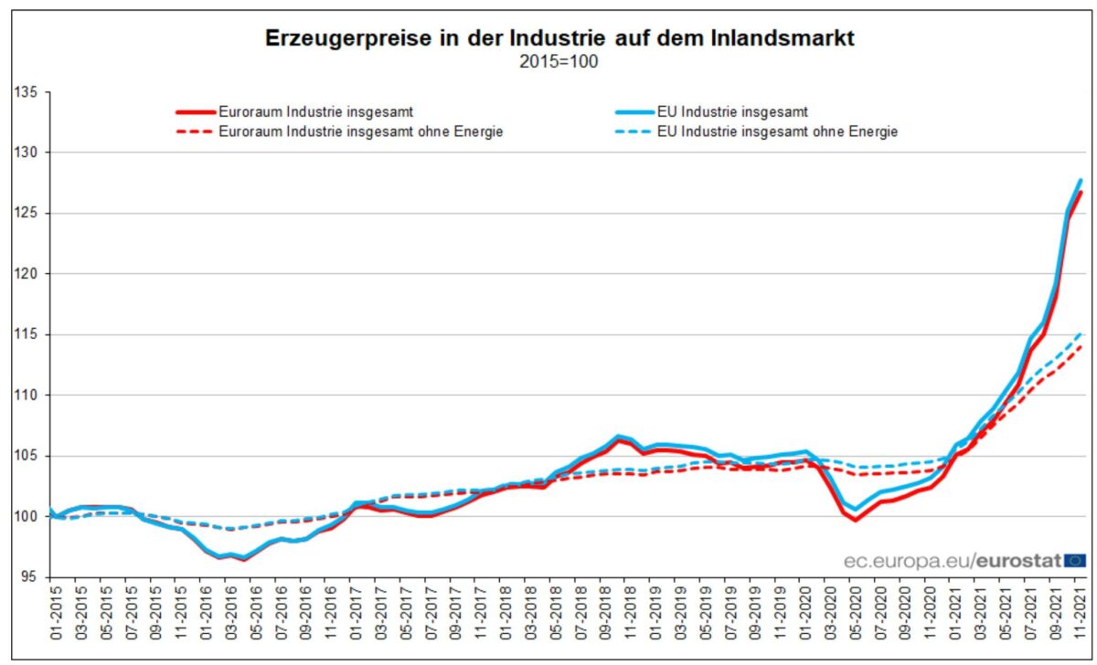 Grafik zeigt Verlauf der Erzeugerpreise in der Eurozone seit dem Jahr 2015