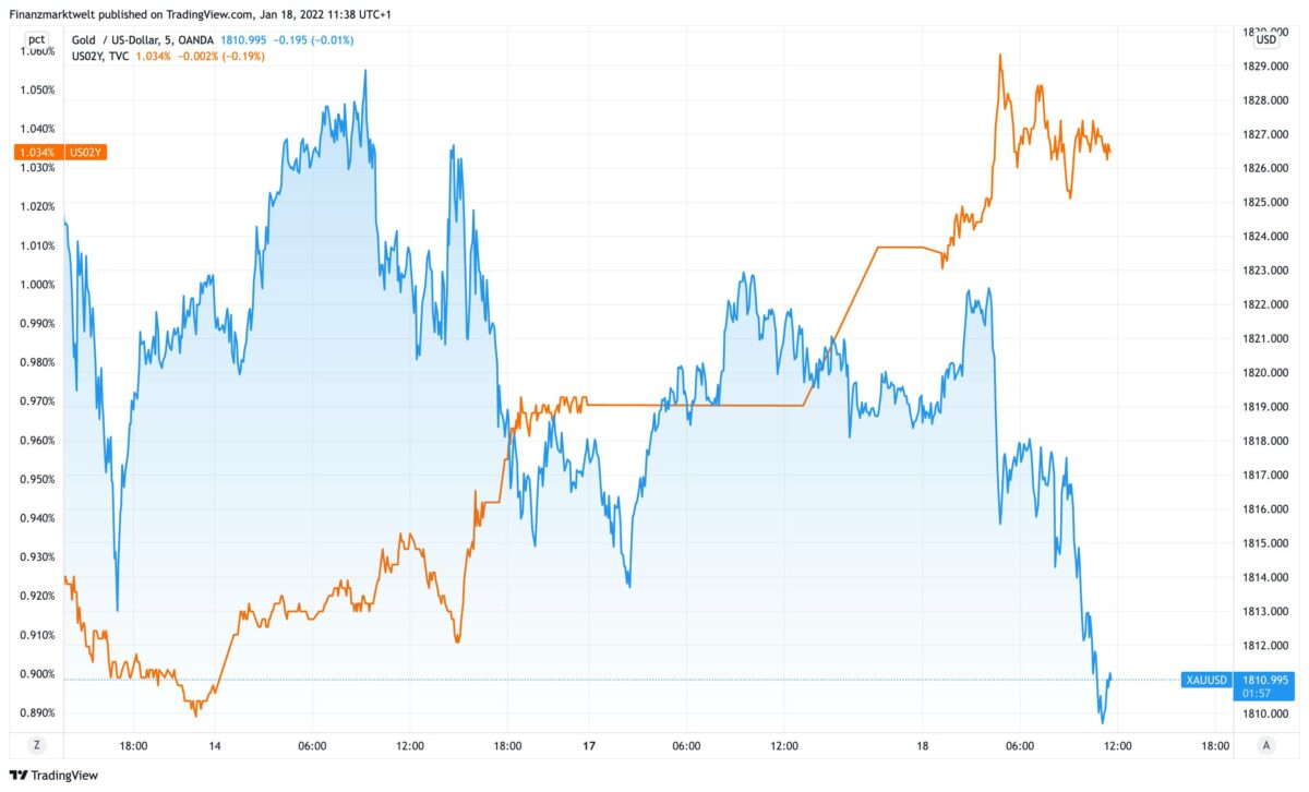 Chart vergleicht Goldpreis mit Rendite für zweijährige US-Staatsanleihen 