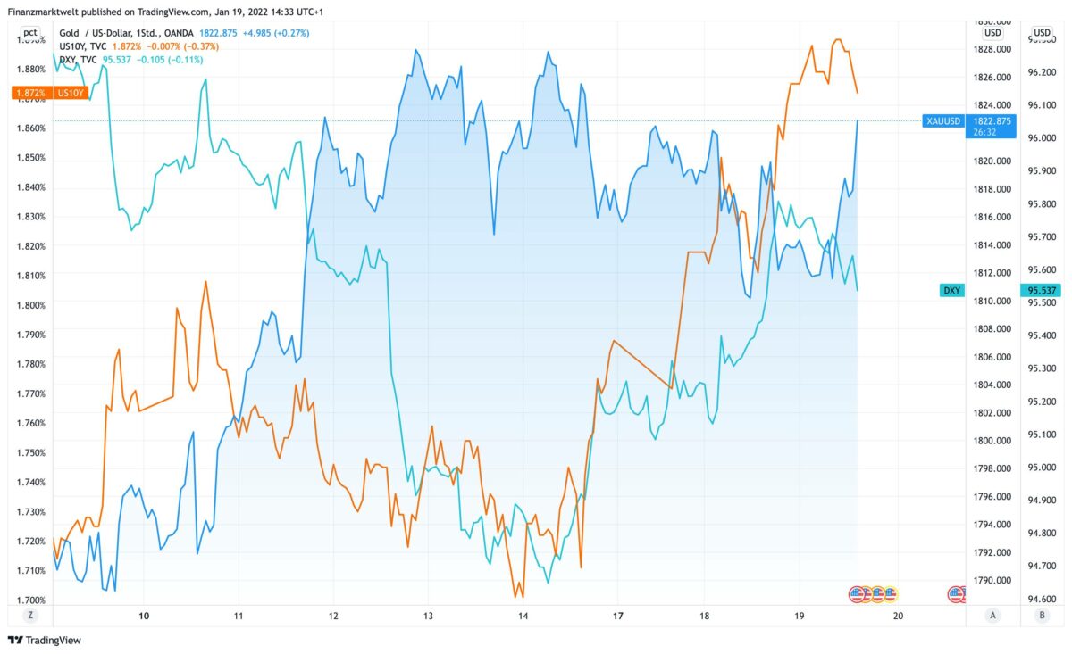Chart vergleicht Goldpreis mit US-Dollar und US-Anleiherendite