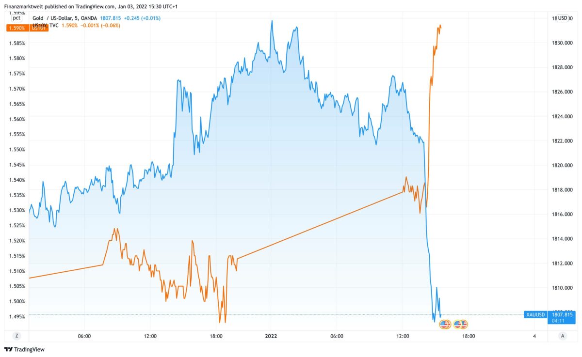 Chart zeigt Korrelation zwischen Goldpreis und US-Anleiherendite