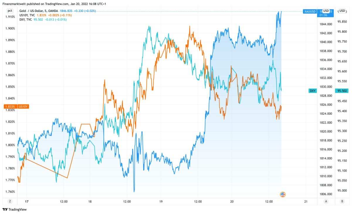 Chart zeigt Goldpreis im Vergleich zu US-Dollar und US-Anleiherenditen