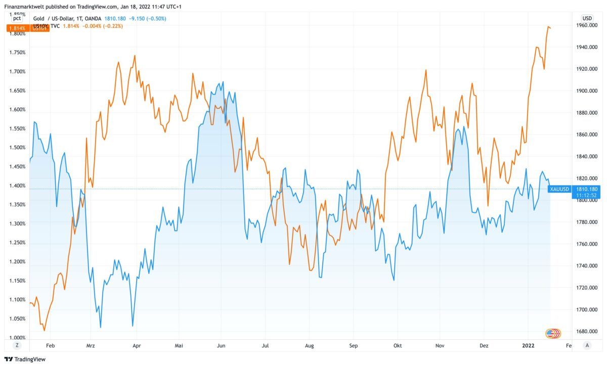 Chart vergleicht Gold mit Rendite für zehnjährige US-Staatsanleihen