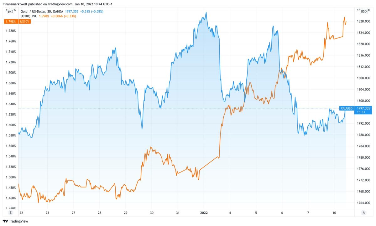 Chart vergleicht Verlauf im Goldpreis mit US-Anleiherendite
