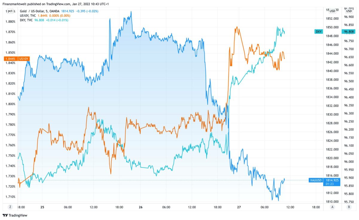 Chart vergleicht Goldpreis mit US-Dollar und US-Anleiherendite