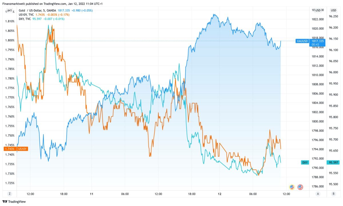 Chart vergleicht Goldpreis mit US-Anleiherenditen und US-Dollar