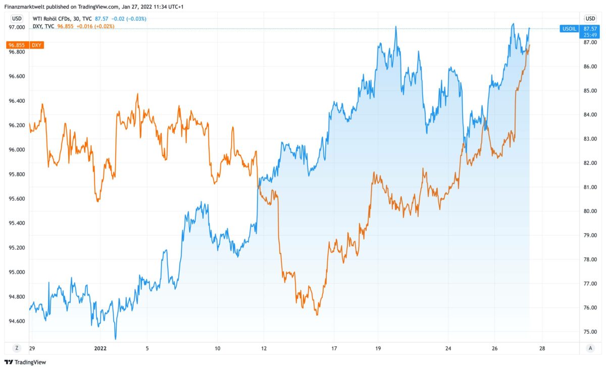 Chart zeigt Ölpreis im Vergleich zum US-Dollar