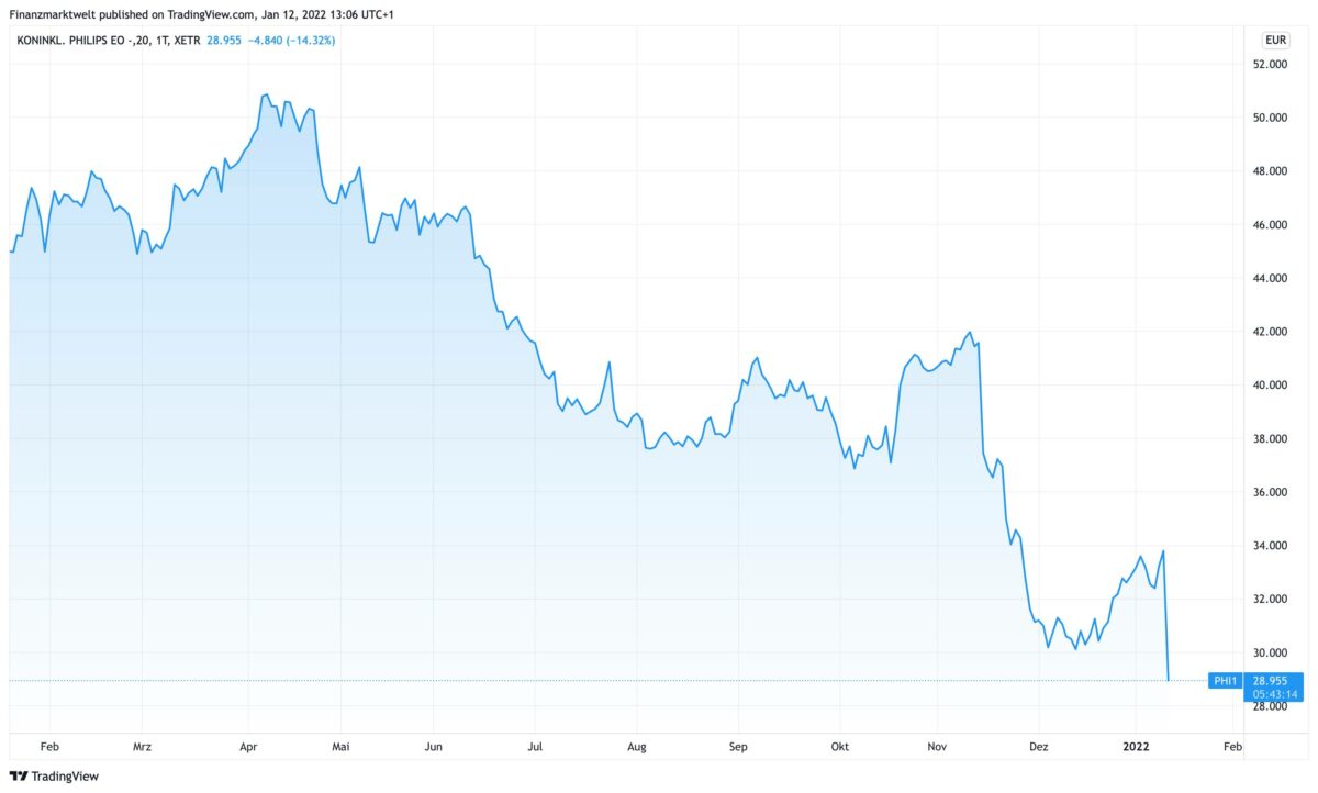 Chart zeigt Kursverlauf der Philips-Aktie in den letzten zwölf Monaten