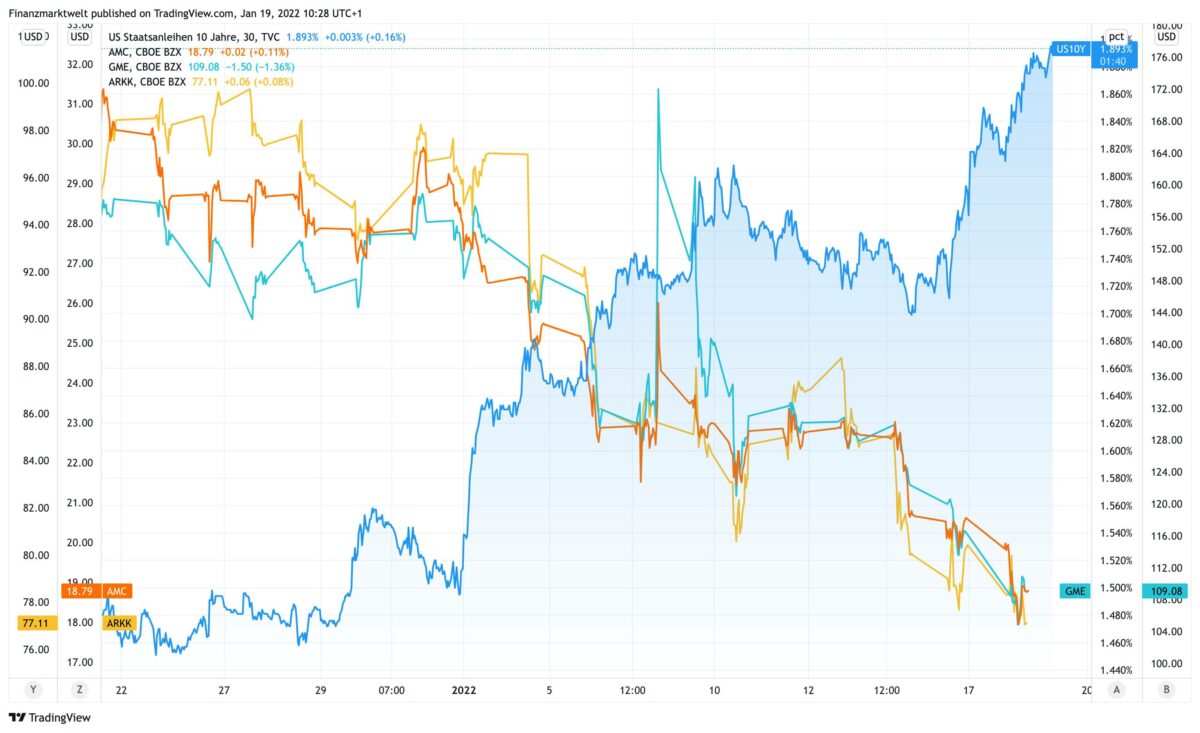 Chart zeigt steigende Anleiherendite gegenüber fallenden Tech-Aktien