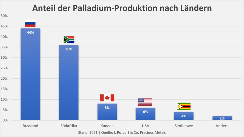 Anteil Palladiumproduktion nach Ländern