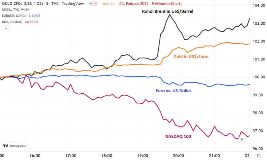 Goldpreis - Märkte im Vergleich
