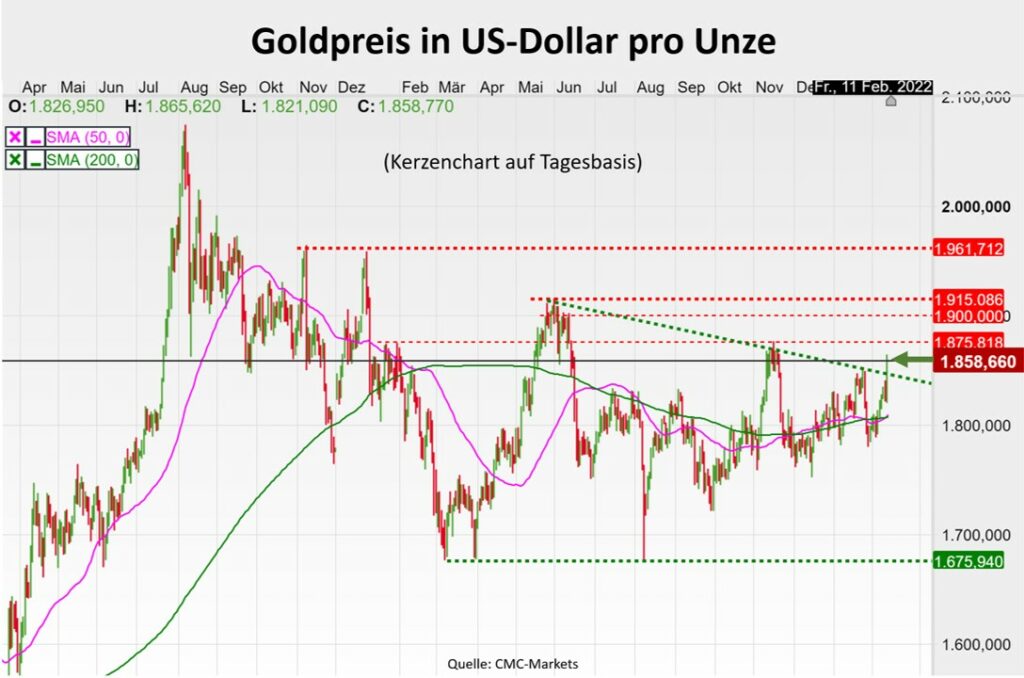 Goldpreis in USD