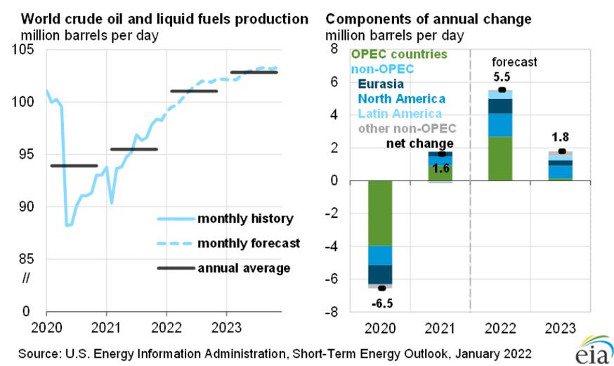 Öl Produktion