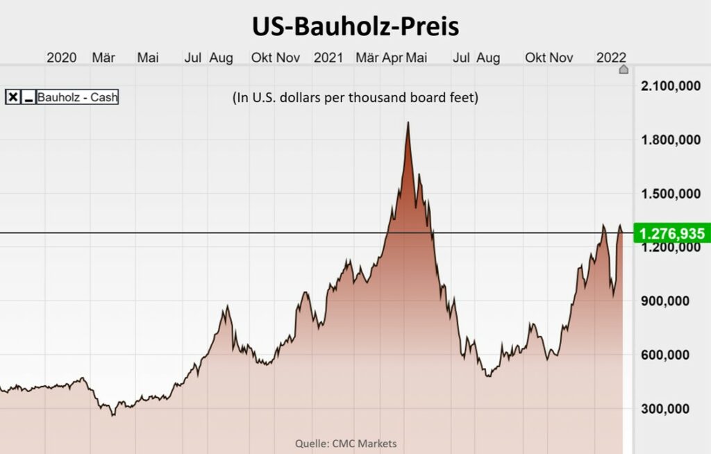 US-Bauholz-Preis und US-Immobilienmarkt