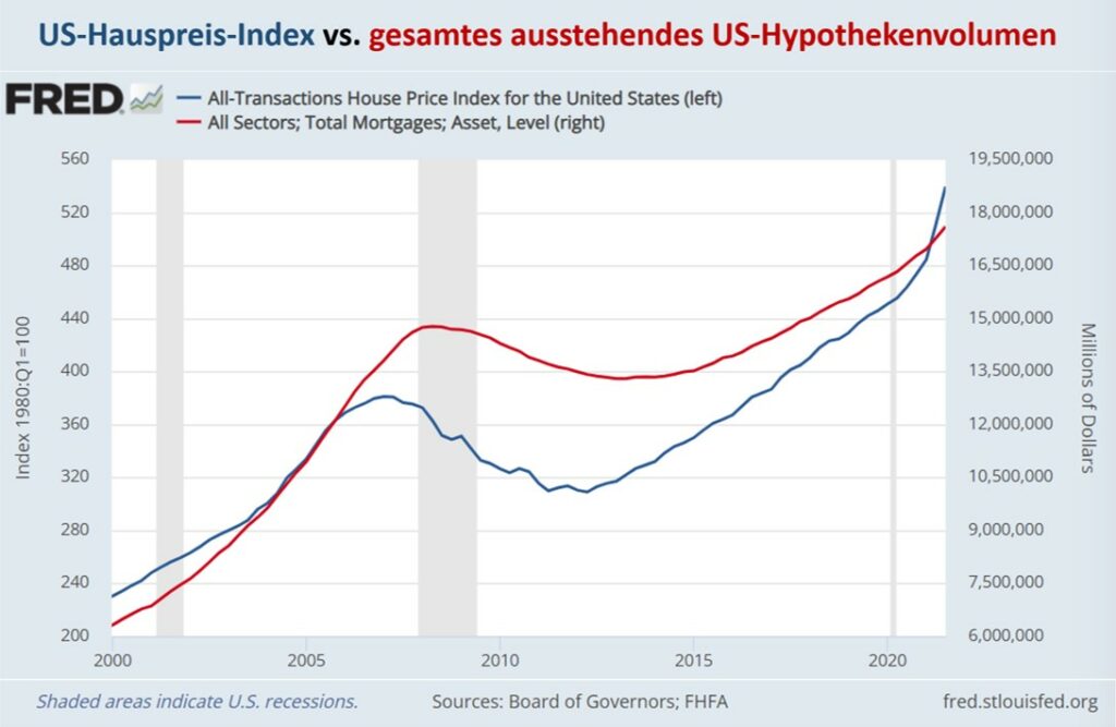US-House-Price-Index vs US Hypothekenvolumen